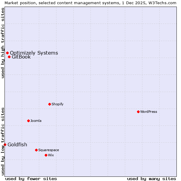 Market position of GitBook vs. Optimizely Systems vs. Goldfish