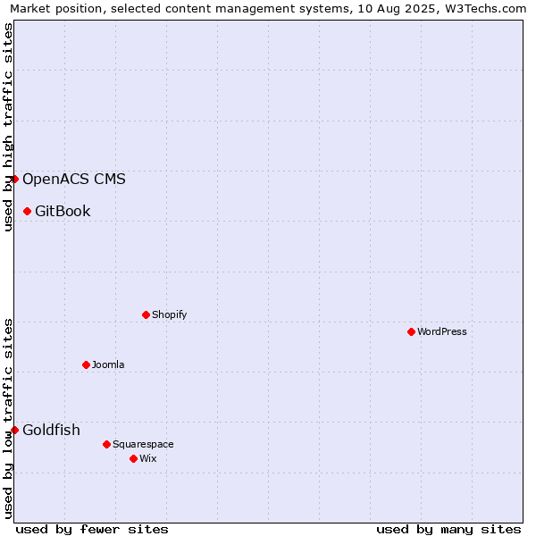 Market position of GitBook vs. Goldfish vs. OpenACS CMS