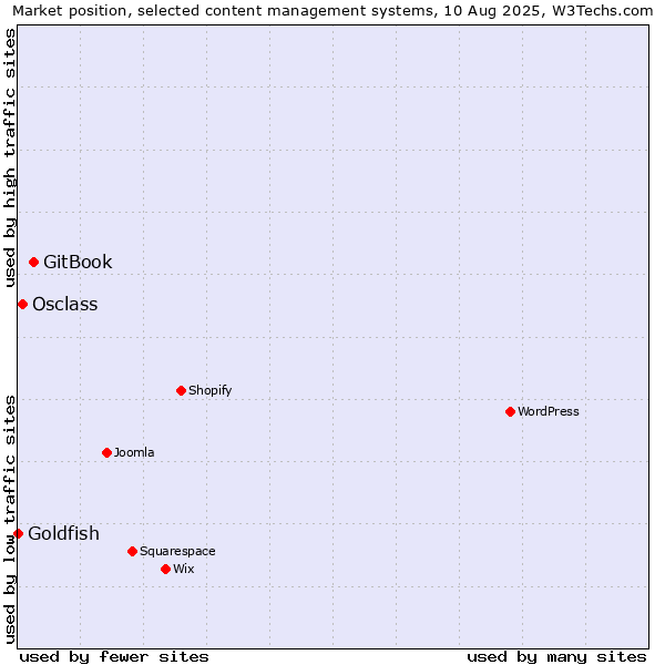 Market position of GitBook vs. Osclass vs. Goldfish