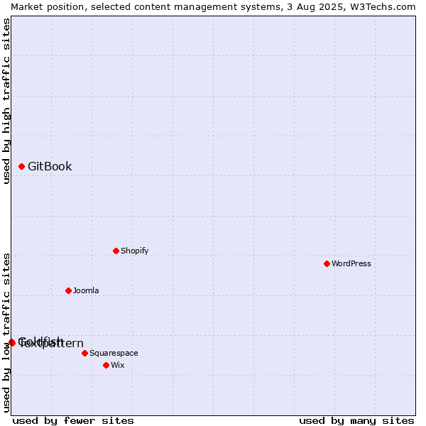 Market position of GitBook vs. Textpattern vs. Goldfish