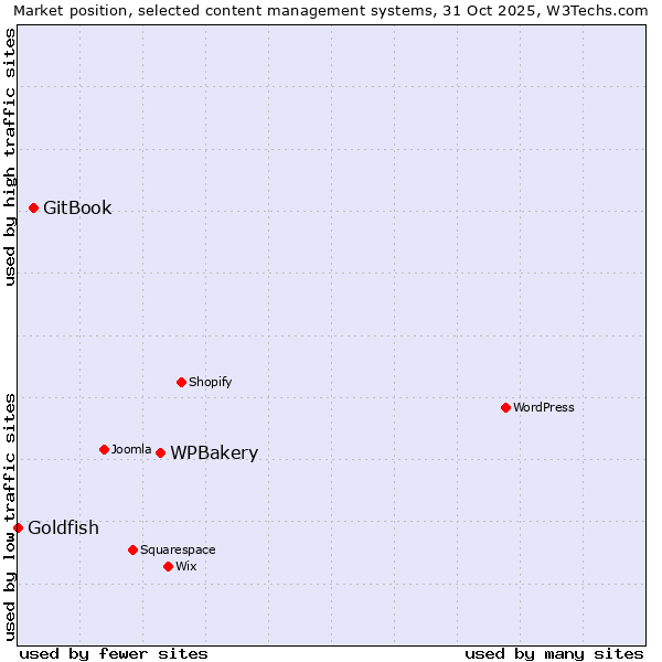 Market position of WPBakery vs. GitBook vs. Goldfish