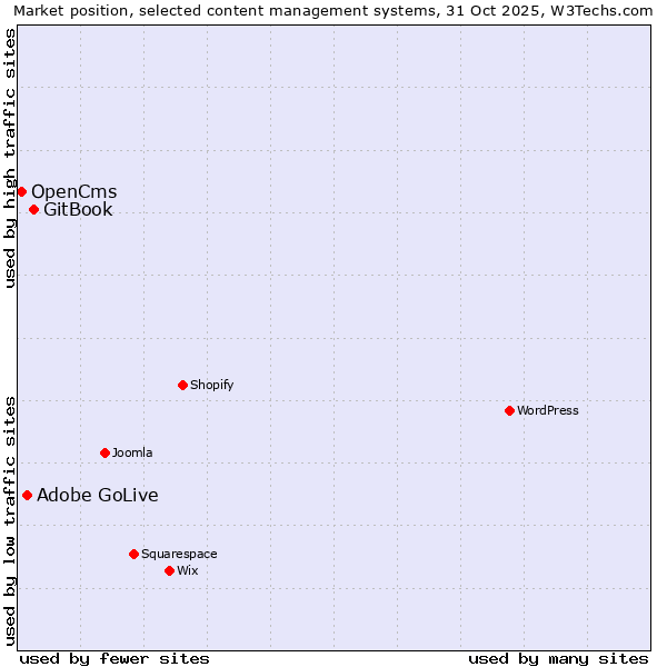 Market position of GitBook vs. Adobe GoLive vs. OpenCms