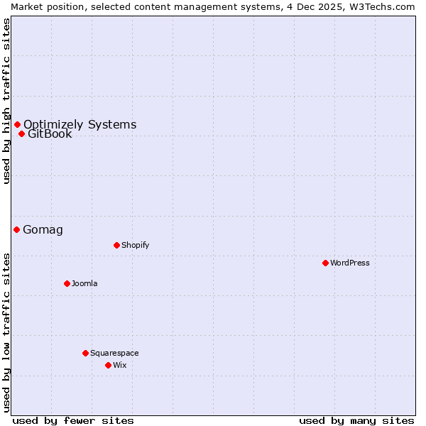 Market position of GitBook vs. Optimizely Systems vs. Gomag