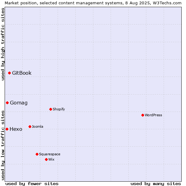 Market position of GitBook vs. Gomag vs. Hexo