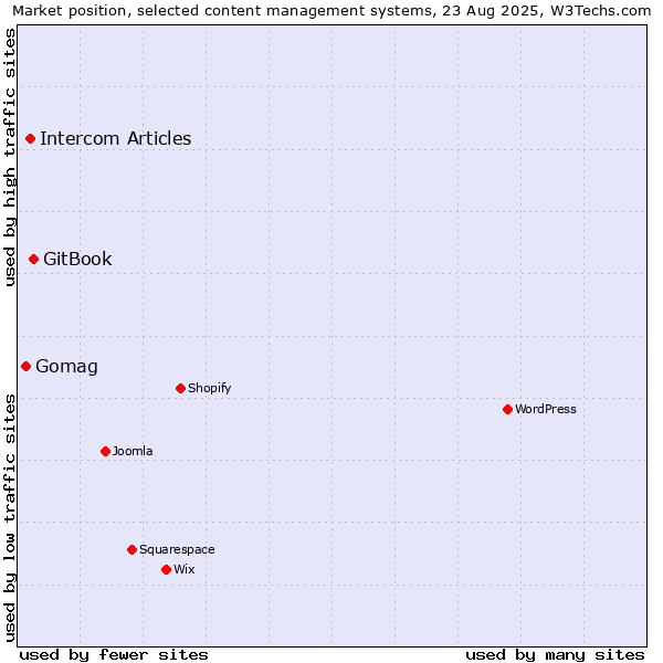 Market position of GitBook vs. Intercom Articles vs. Gomag