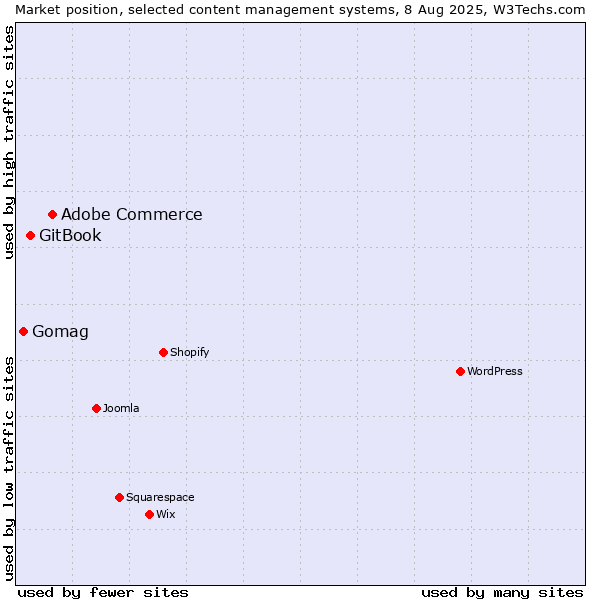 Market position of Adobe Commerce vs. GitBook vs. Gomag