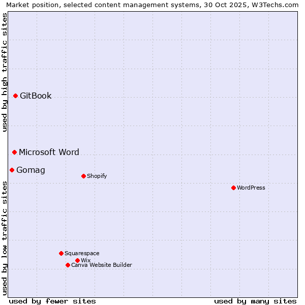 Market position of GitBook vs. Microsoft Word vs. Gomag