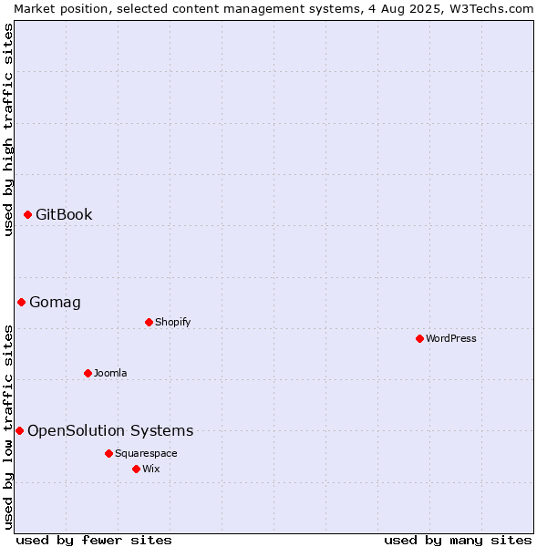 Market position of GitBook vs. Gomag vs. OpenSolution Systems