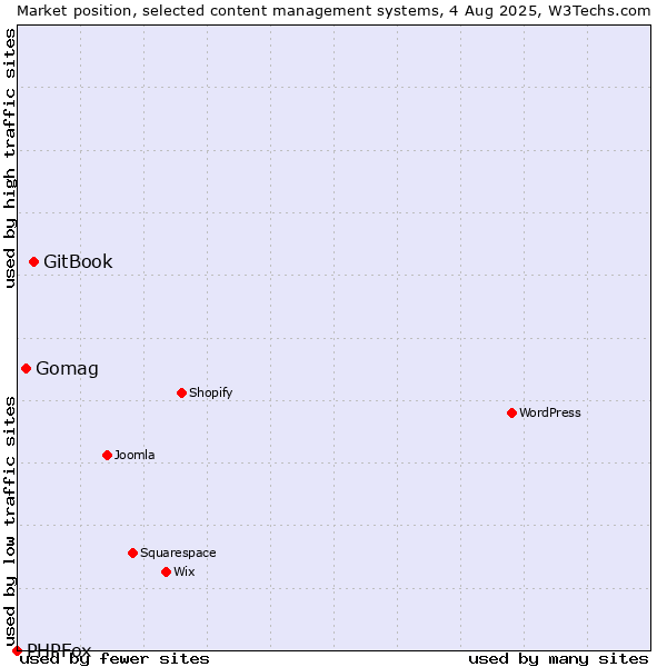 Market position of GitBook vs. Gomag vs. PHPFox