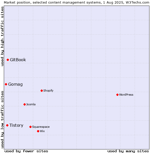 Market position of GitBook vs. Tistory vs. Gomag