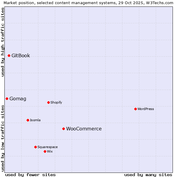 Market position of WooCommerce vs. GitBook vs. Gomag