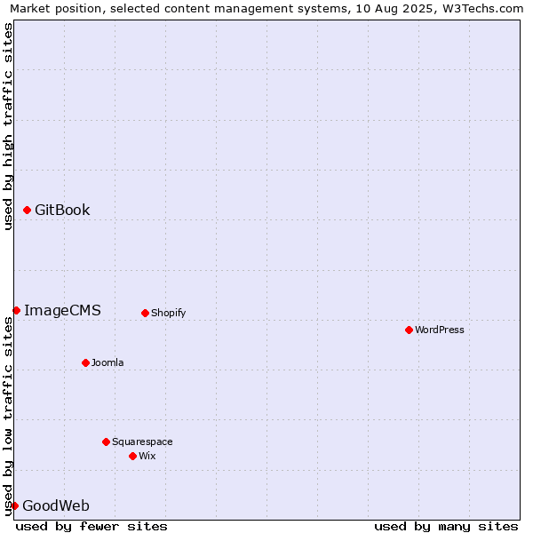Market position of GitBook vs. ImageCMS vs. GoodWeb