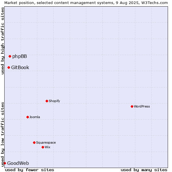 Market position of phpBB vs. GitBook vs. GoodWeb