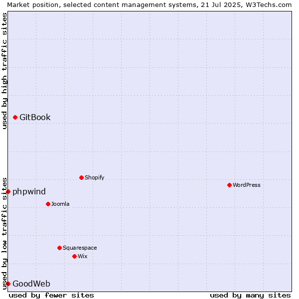 Market position of GitBook vs. phpwind vs. GoodWeb