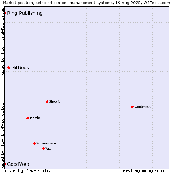 Market position of GitBook vs. Ring Publishing vs. GoodWeb