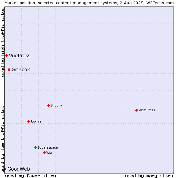 Market position of GitBook vs. VuePress vs. GoodWeb