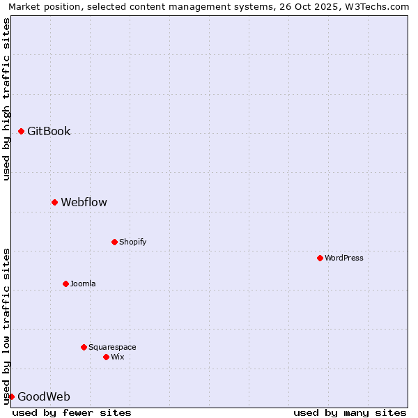 Market position of Webflow vs. GitBook vs. GoodWeb