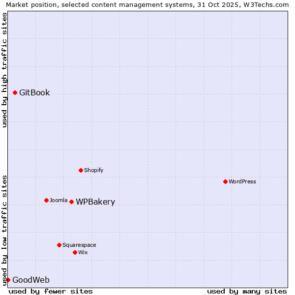 Market position of WPBakery vs. GitBook vs. GoodWeb