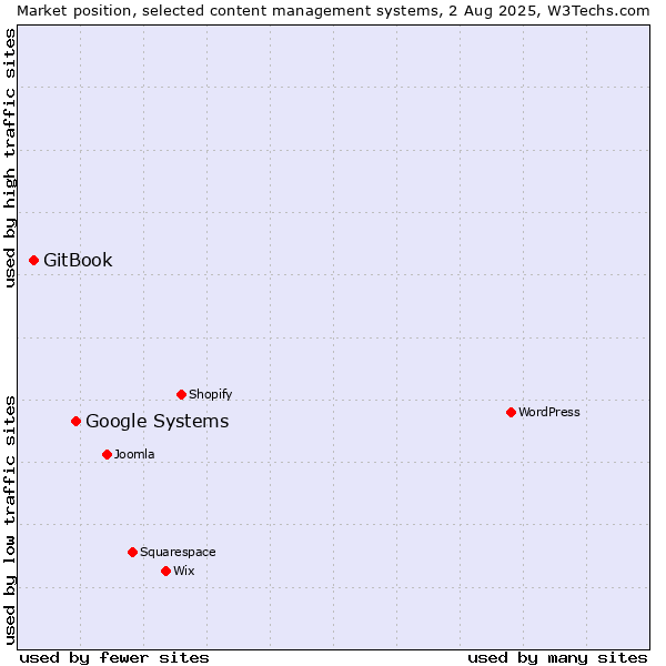 Market position of Google Systems vs. GitBook