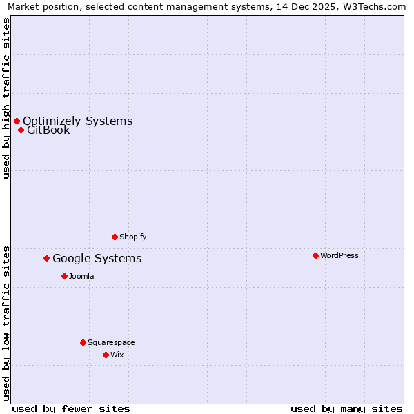 Market position of Google Systems vs. GitBook vs. Optimizely Systems