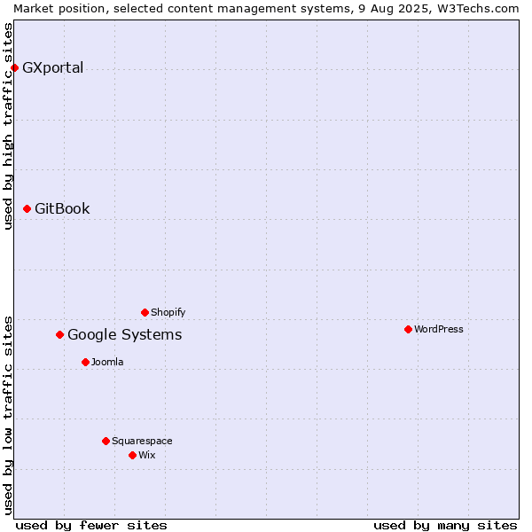Market position of Google Systems vs. GitBook vs. GXportal