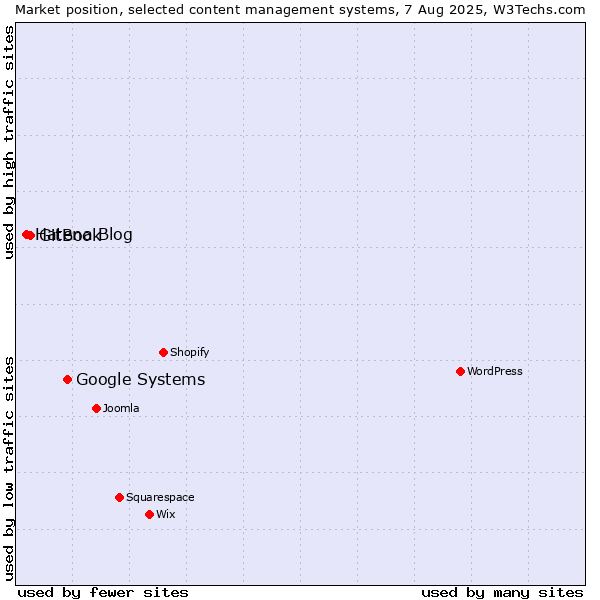 Market position of Google Systems vs. GitBook vs. Hatena Blog