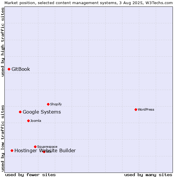 Market position of Google Systems vs. Hostinger Website Builder vs. GitBook