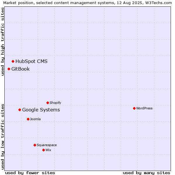 Market position of Google Systems vs. HubSpot CMS vs. GitBook