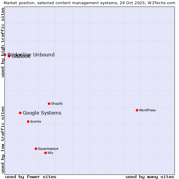 Market position of Google Systems vs. GitBook vs. Bridgeline Unbound
