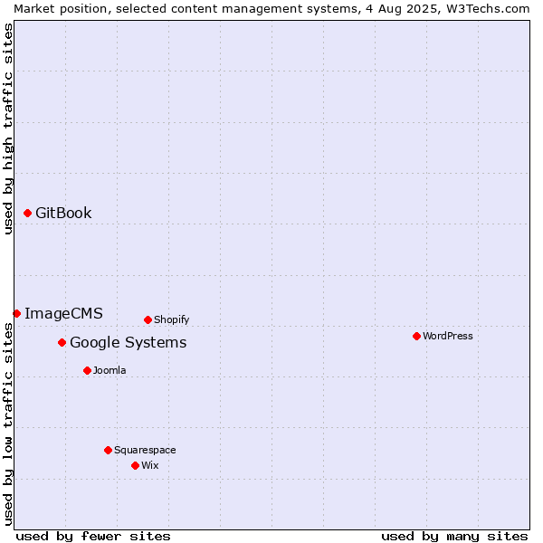 Market position of Google Systems vs. GitBook vs. ImageCMS