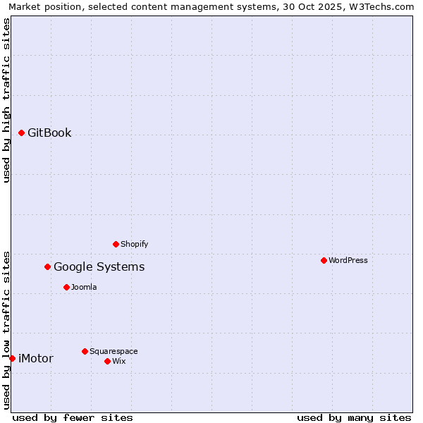 Market position of Google Systems vs. GitBook vs. iMotor
