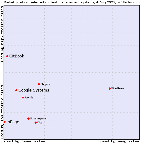Market position of Google Systems vs. GitBook vs. inPage