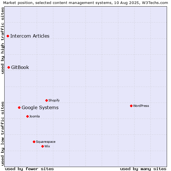 Market position of Google Systems vs. GitBook vs. Intercom Articles