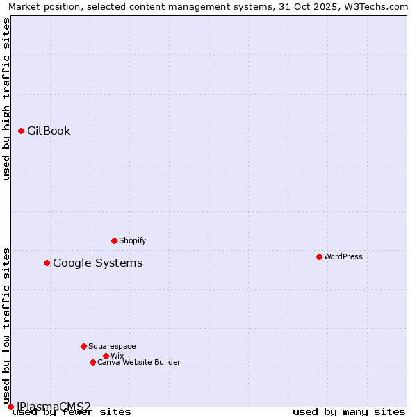 Market position of Google Systems vs. GitBook vs. iPlasmaCMS2