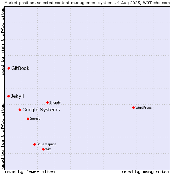 Market position of Google Systems vs. GitBook vs. Jekyll