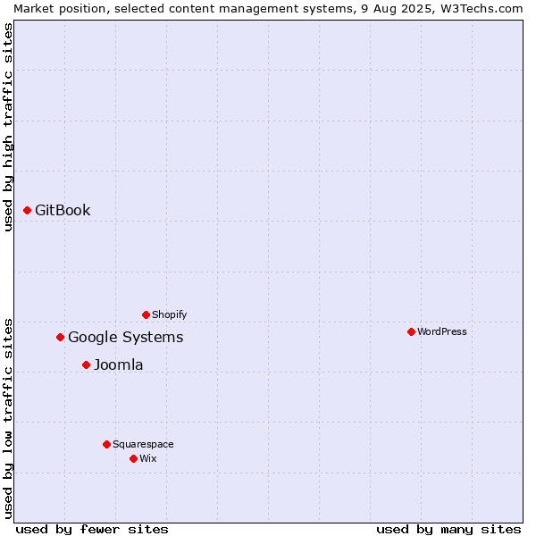 Market position of Joomla vs. Google Systems vs. GitBook