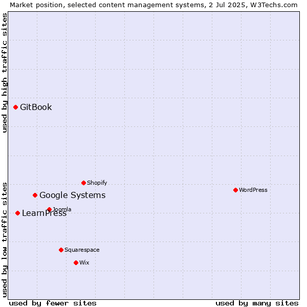 Market position of Google Systems vs. LearnPress vs. GitBook