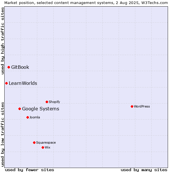 Market position of Google Systems vs. GitBook vs. LearnWorlds
