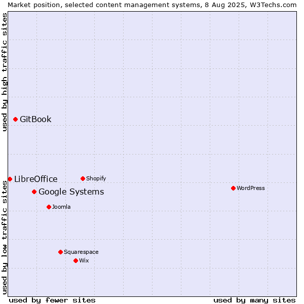 Market position of Google Systems vs. GitBook vs. LibreOffice
