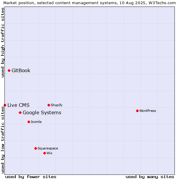 Market position of Google Systems vs. GitBook vs. Live CMS
