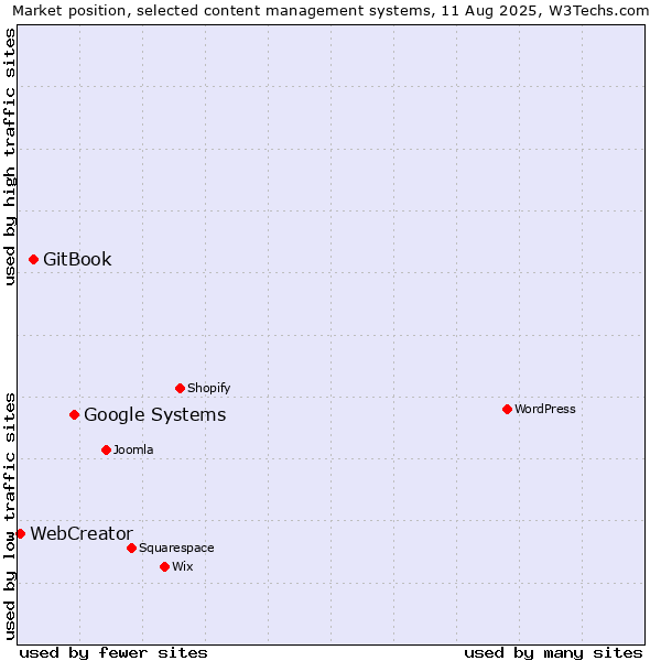 Market position of Google Systems vs. GitBook vs. WebCreator