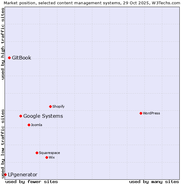 Market position of Google Systems vs. GitBook vs. LPgenerator