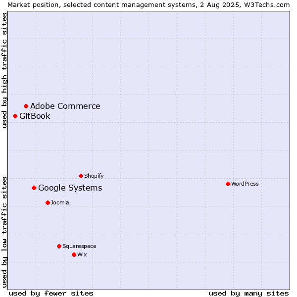 Market position of Google Systems vs. Adobe Commerce vs. GitBook