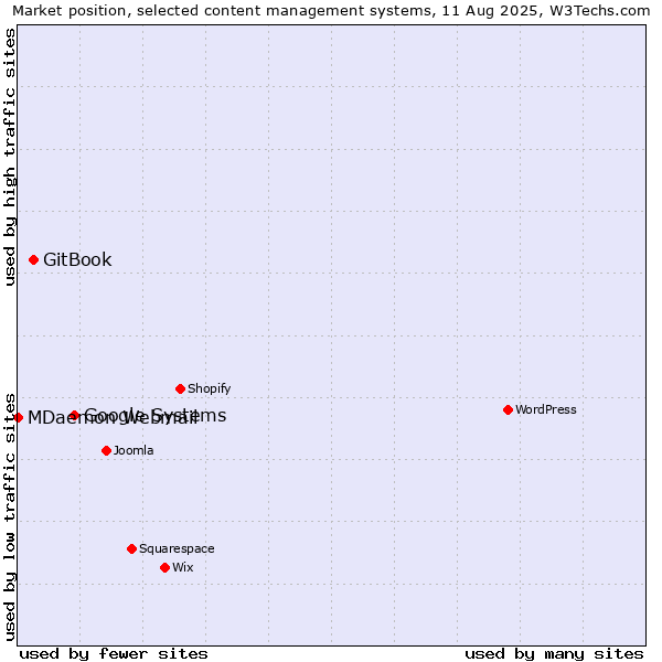 Market position of Google Systems vs. GitBook vs. MDaemon Webmail