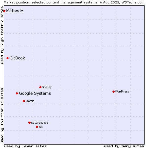 Market position of Google Systems vs. GitBook vs. Méthode