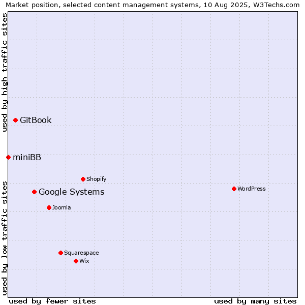 Market position of Google Systems vs. GitBook vs. miniBB