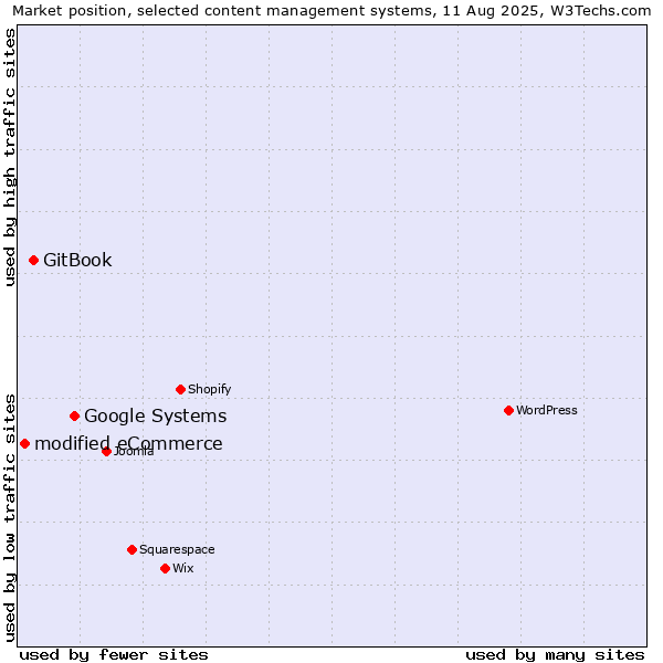 Market position of Google Systems vs. GitBook vs. modified eCommerce