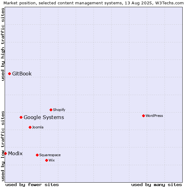 Market position of Google Systems vs. GitBook vs. Modix