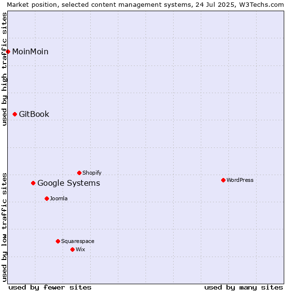 Market position of Google Systems vs. GitBook vs. MoinMoin