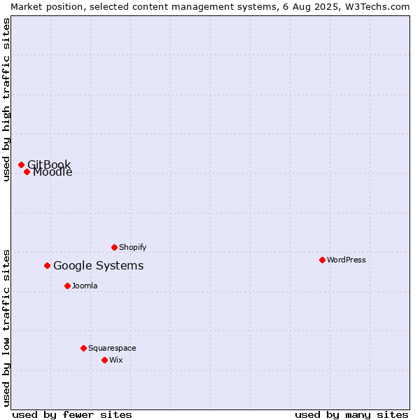 Market position of Google Systems vs. Moodle vs. GitBook